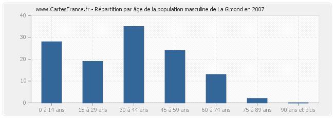 Répartition par âge de la population masculine de La Gimond en 2007